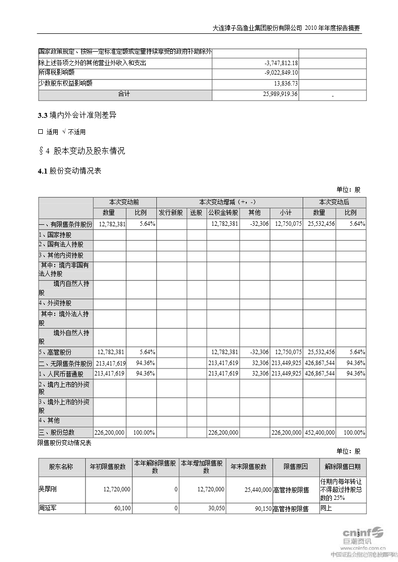 獐 子 岛：2010年年度报告摘要.ppt_第3页