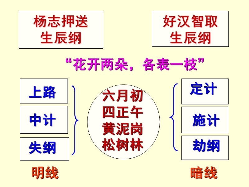 智取生辰纲.ppt_第2页