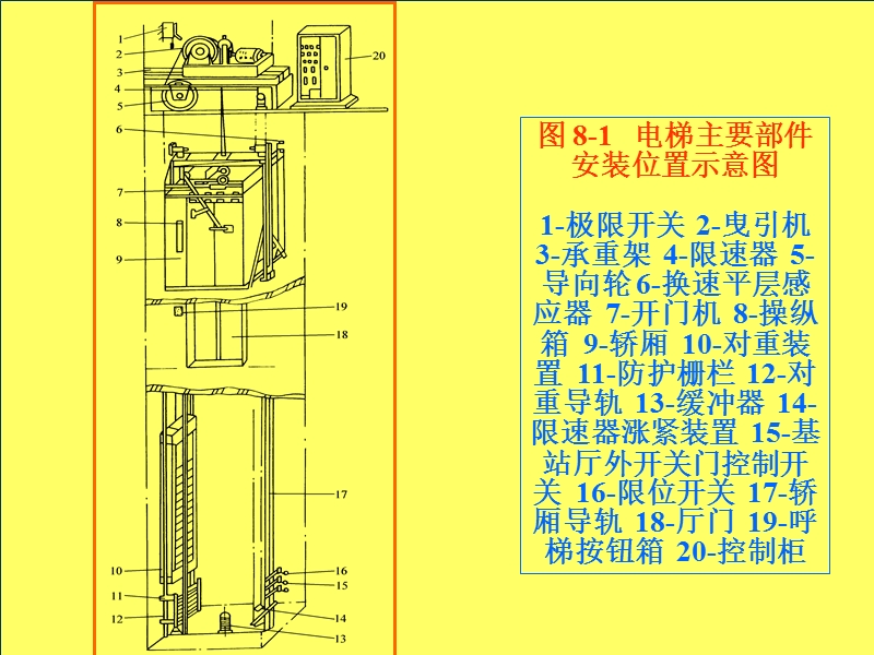 第八章 交流双速信号控制电梯的电气控制.ppt_第3页