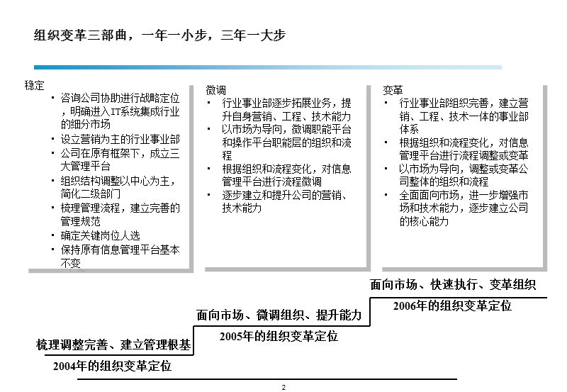 某集成公司---核心流程设计ppt.ppt_第2页