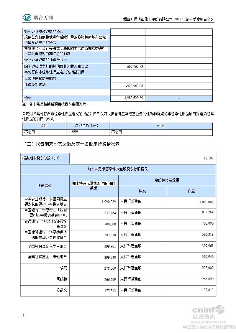 烟台万润：2012年第三季度报告全文.ppt_第3页