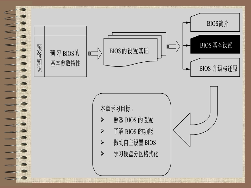 第10讲 bios基础知识.ppt_第3页