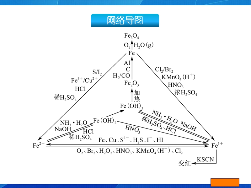 第8讲《铁及其化合物》82116663.ppt_第3页