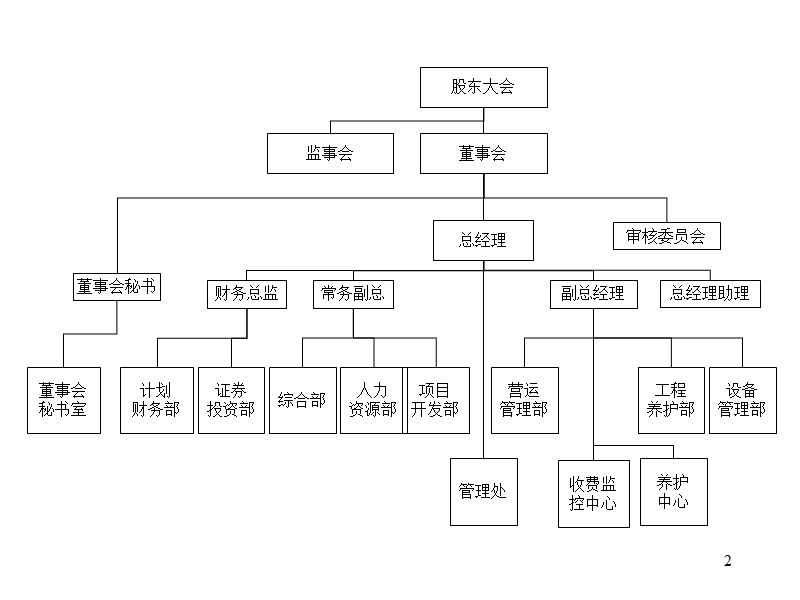 组织机构职位说明书与kpi.ppt_第2页