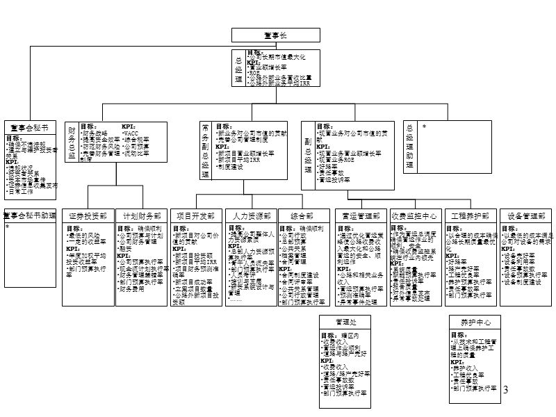 组织机构职位说明书与kpi.ppt_第3页