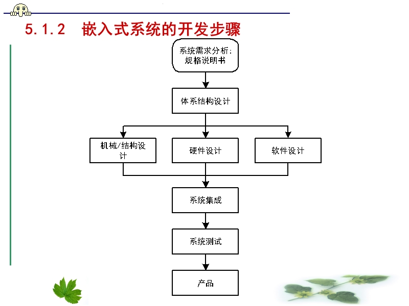 第五章  嵌入式系统硬件平台课件.ppt_第3页