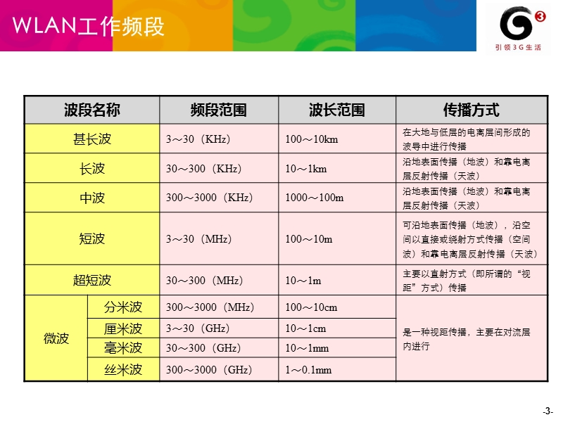 朔州wlan网络及业务简介.ppt_第3页