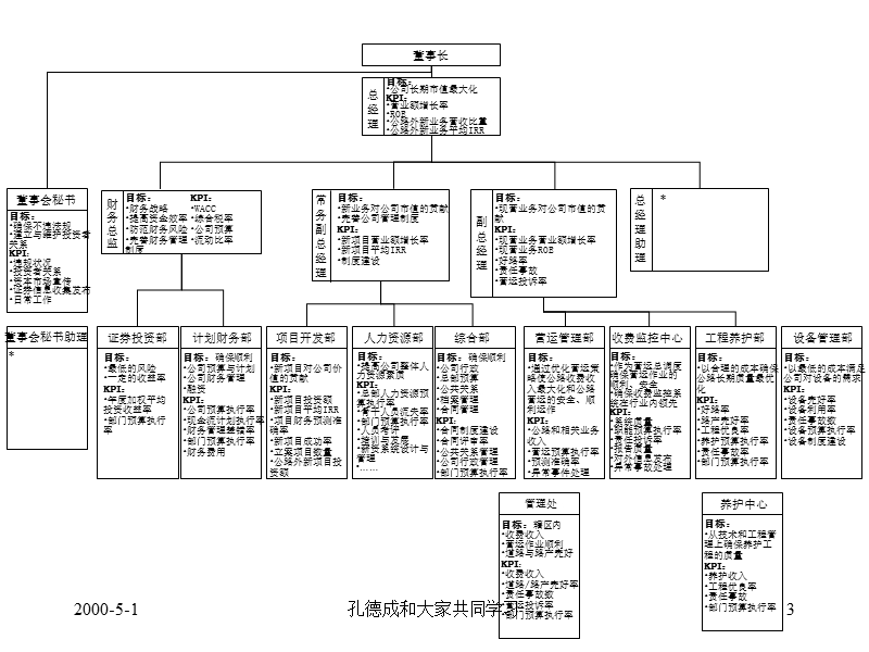 组织结构部门职能kpi[ppt].ppt_第3页