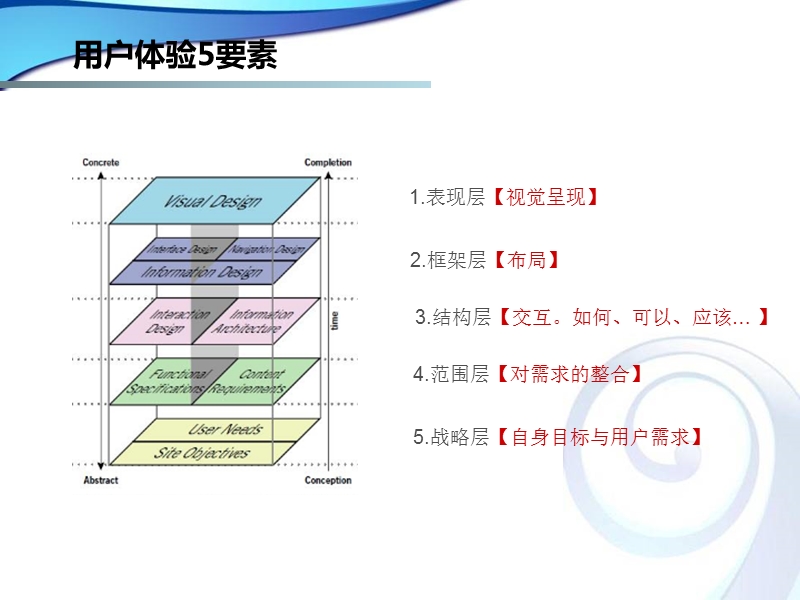 网站用户体验设计流程.ppt_第3页