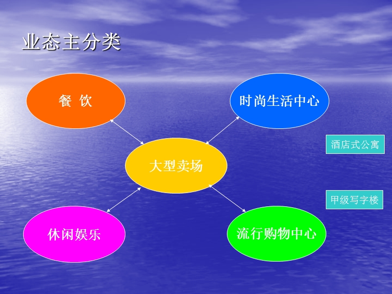 综合商业体业态汇总.ppt_第3页