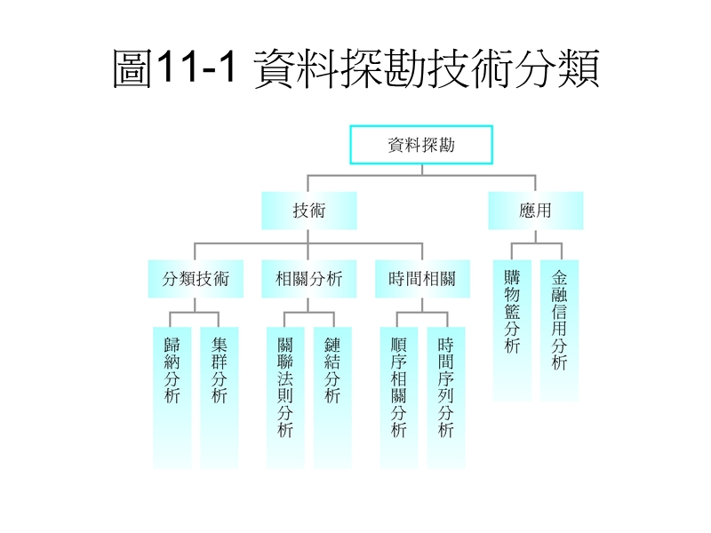 第11 章 资料探勘技术.ppt_第3页