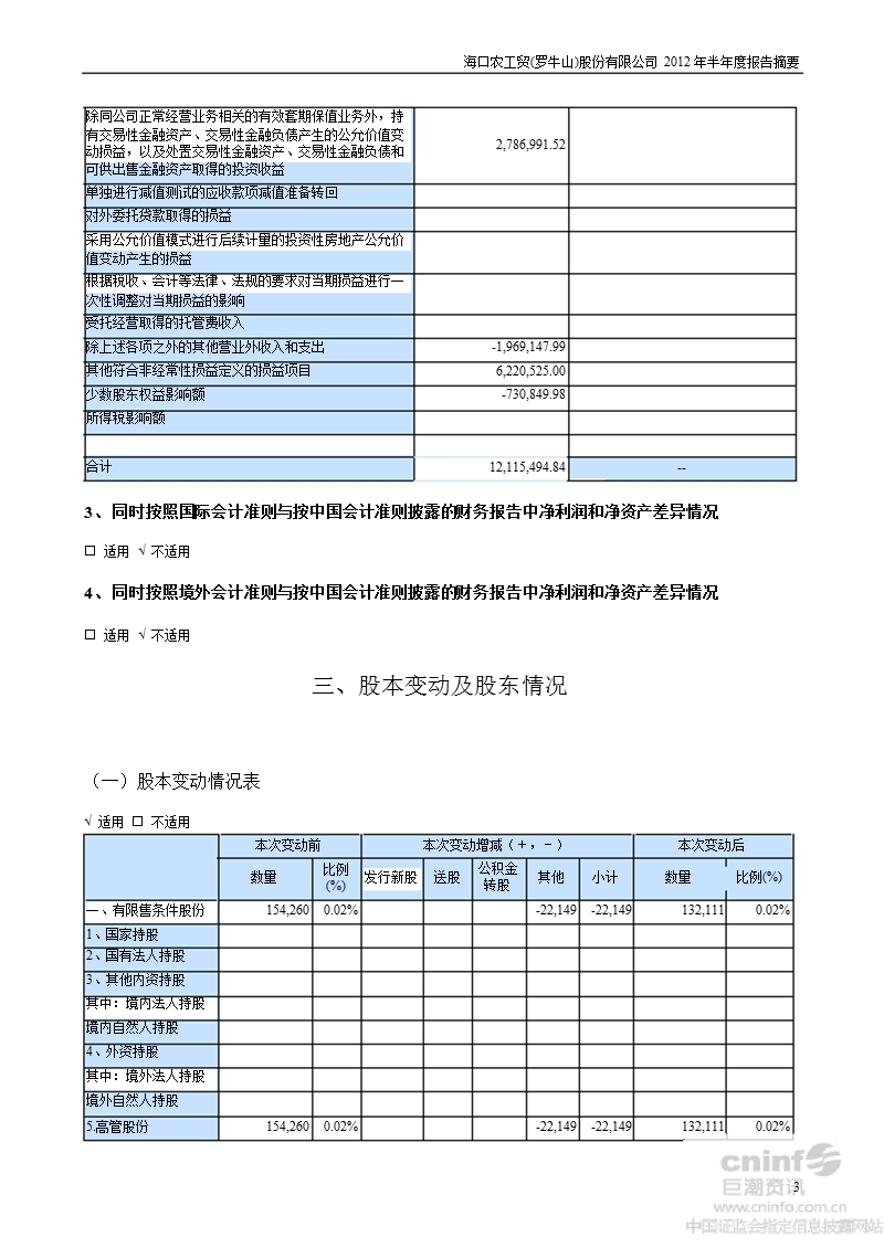 罗 牛 山：2012年半年度报告摘要.ppt_第3页