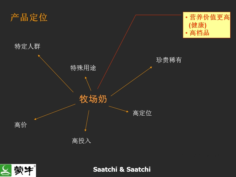 真巧牧场奶品牌规划方案.ppt_第2页