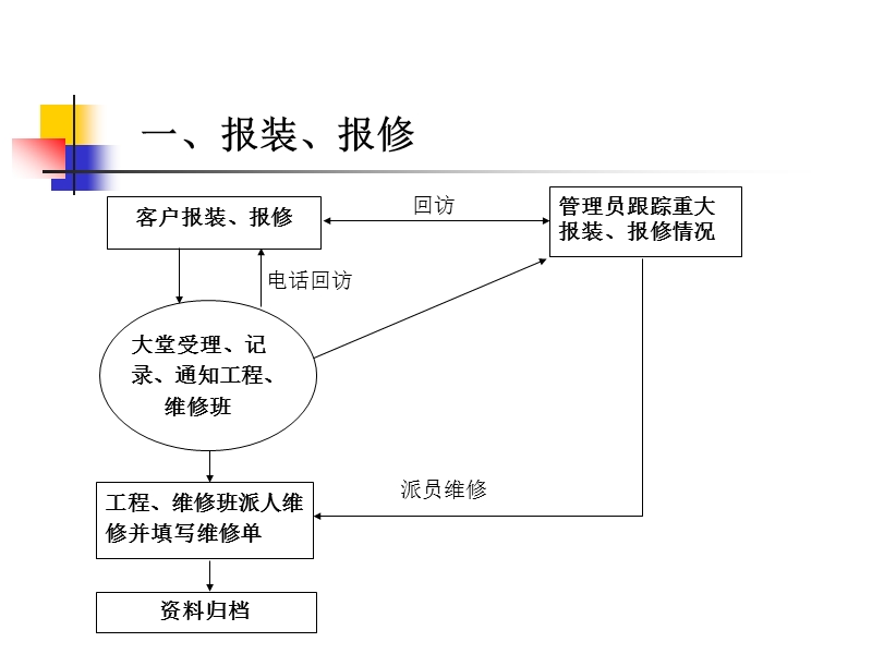 物业管理服务关键流程控制.ppt_第2页