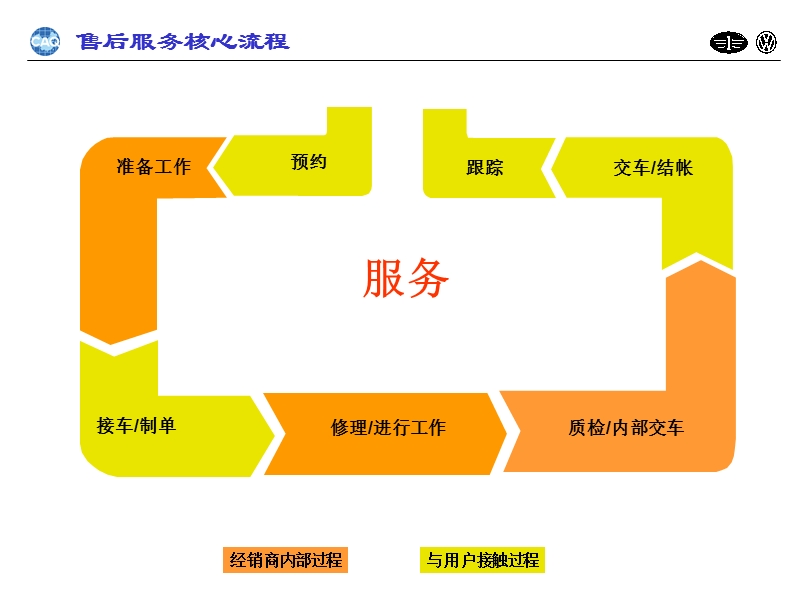 汽车售后服务核心流程.ppt_第1页