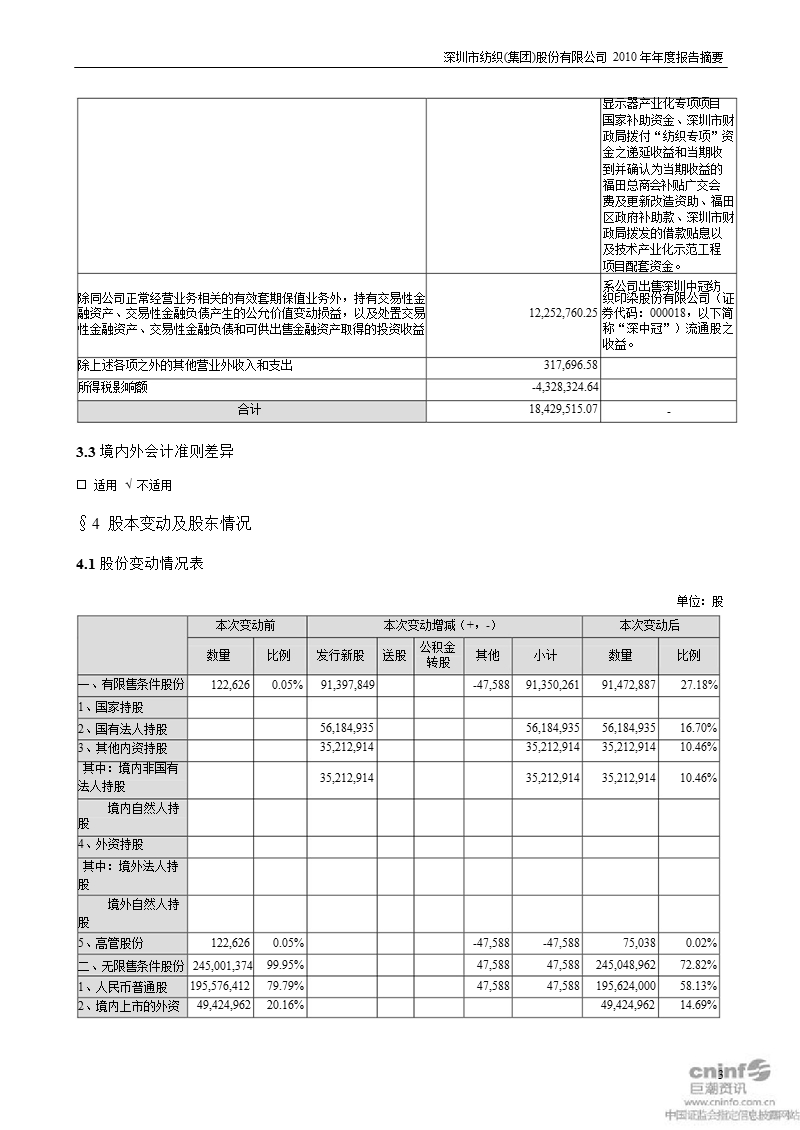 深纺织ａ：2010年年度报告摘要.ppt_第3页