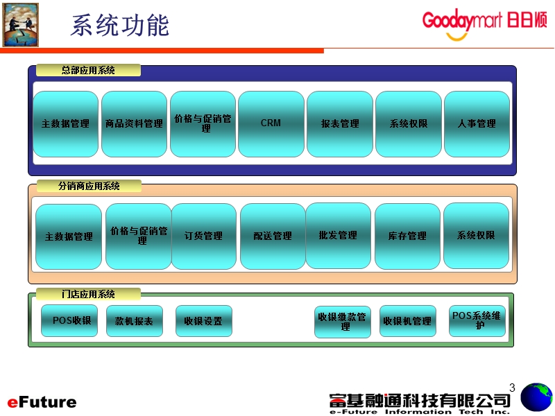 海尔日日顺e-store项目pos-erp系统操作培训.ppt_第3页