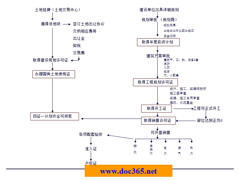 某房地产公司开发部前期配套工作流程.ppt_第2页