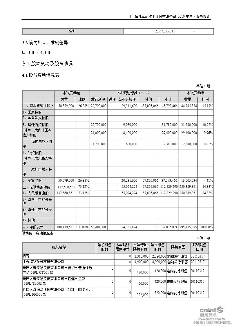 海特高新：2010年年度报告摘要.ppt_第3页