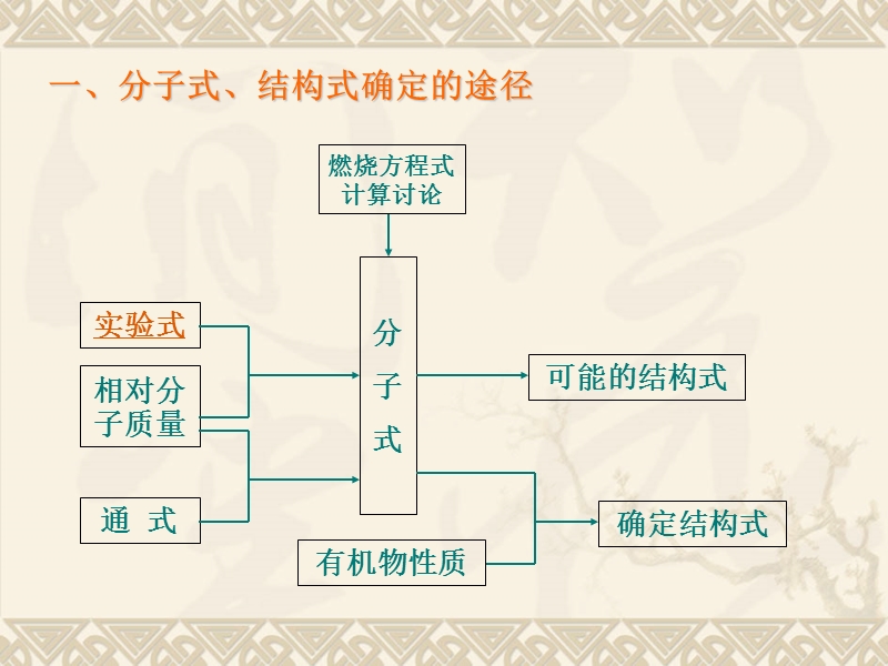 有机物分子式.ppt_第2页