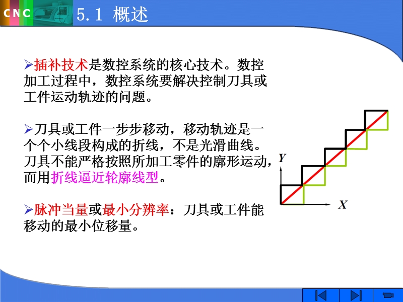 第五章 数控装置的轨迹控制原理.ppt_第3页