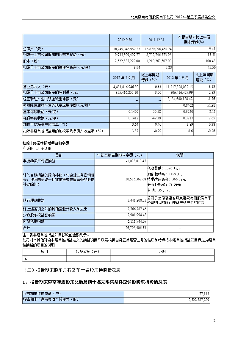 燕京啤酒：2012年第三季度报告全文.ppt_第2页