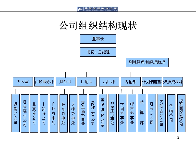 朴智神华煤炭运销公司部门职能及岗位设置0317.ppt_第2页