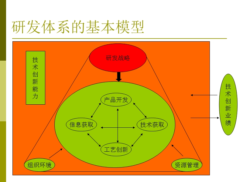 构建企业研发体系.ppt_第3页