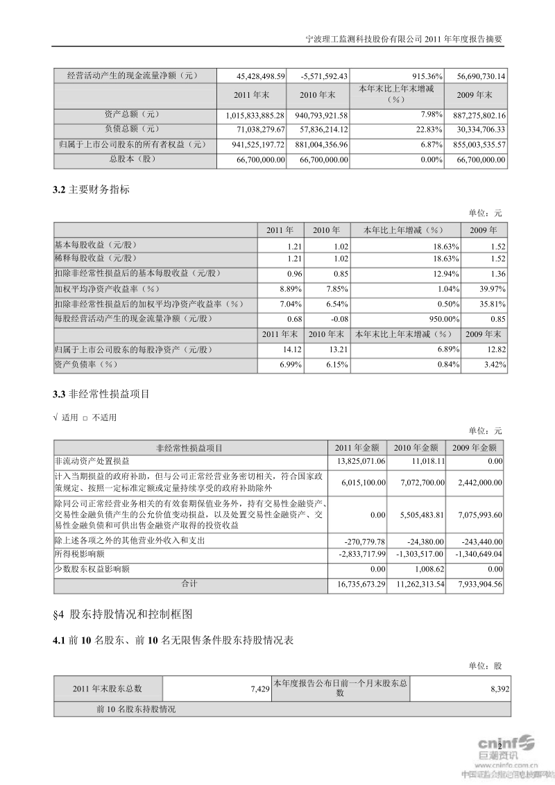 理工监测：2011年年度报告摘要.ppt_第2页