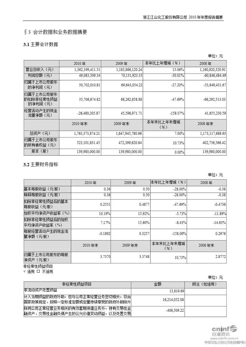 江山化工：2010年年度报告摘要.ppt_第2页