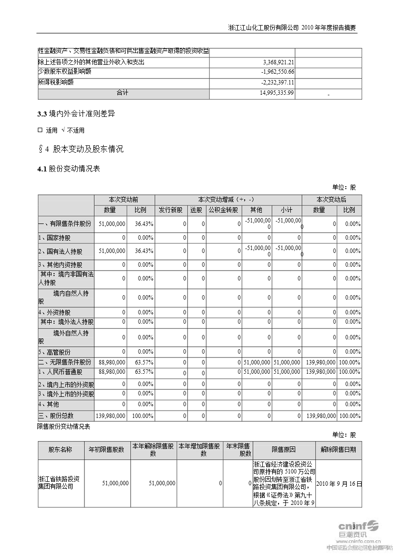 江山化工：2010年年度报告摘要.ppt_第3页