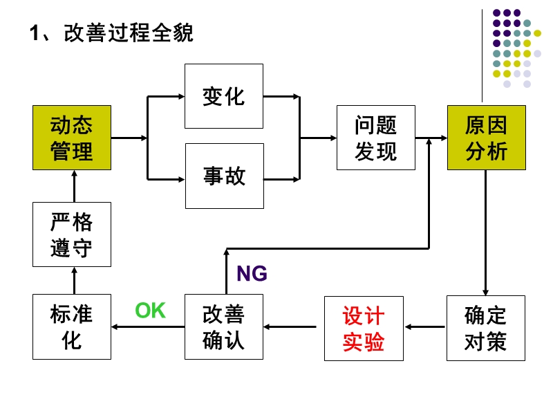 现场改善手法培训.ppt_第3页