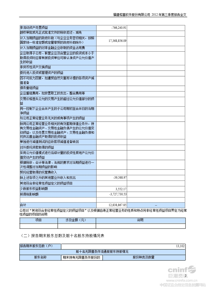 榕基软件：2012年第三季度报告全文.ppt_第2页