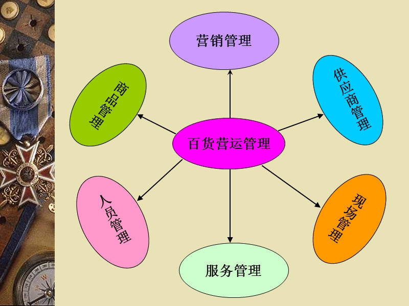 百货营运部标准作业流程（100页）.ppt_第2页