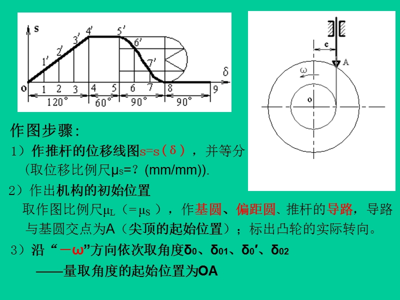 第九章凸轮机构及其设计9-3、4.ppt_第3页