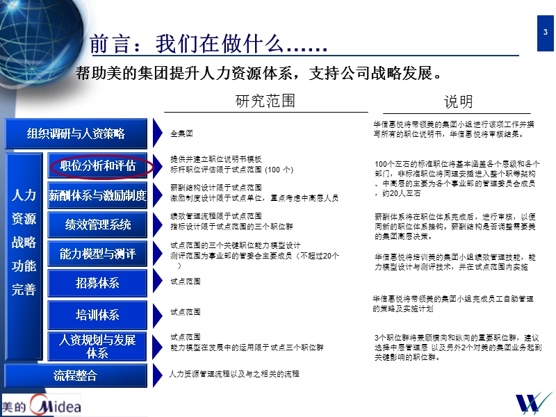 美的集团职位分析与职位说明书研讨会.ppt_第3页