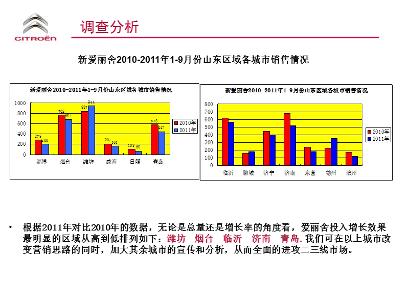 爱临万家 福满齐鲁--2012年新爱丽舍(汽车）区域提升方案.ppt_第3页