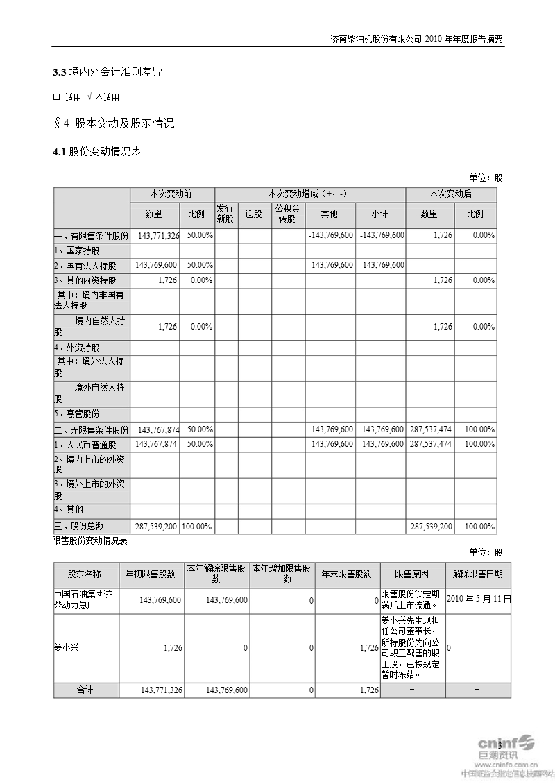 石油济柴：2010年年度报告摘要.ppt_第3页