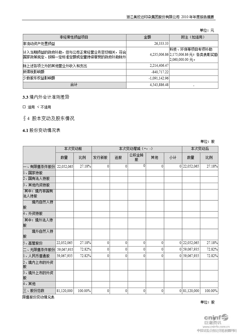 美 欣 达：2010年年度报告摘要.ppt_第3页