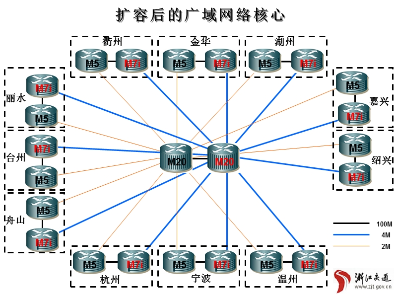 浙江省交通信息化基础建设【ppt】.ppt_第3页