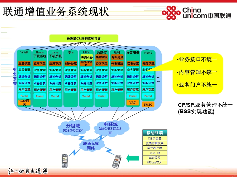 综合增值业务平台(sp).ppt_第3页