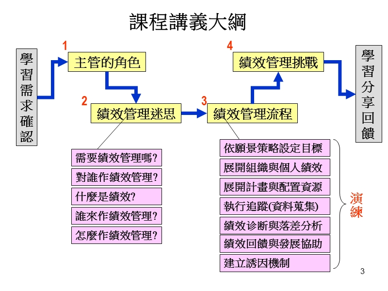 绩效管理与部属协助技巧.ppt_第3页