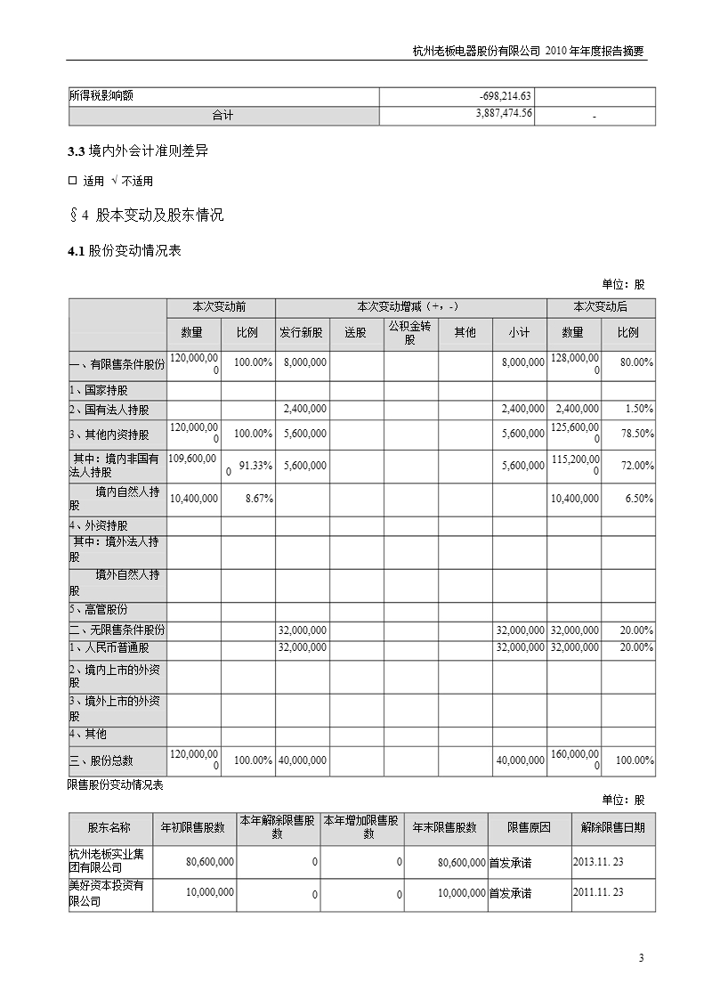 老板电器：2010年年度报告摘要.ppt_第3页