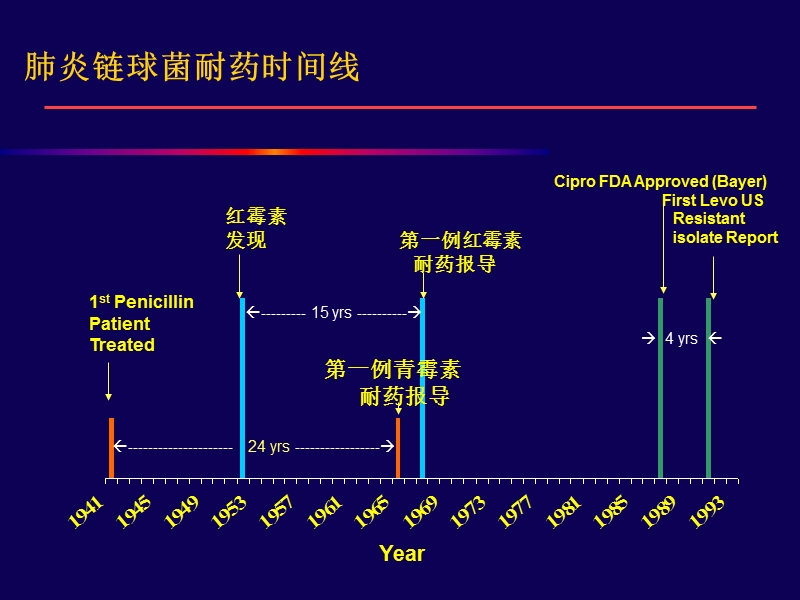 细菌耐药与合理用药.ppt_第3页