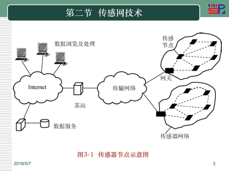 物联网 胡铮 第三章 物联网的技术组成新.ppt_第3页