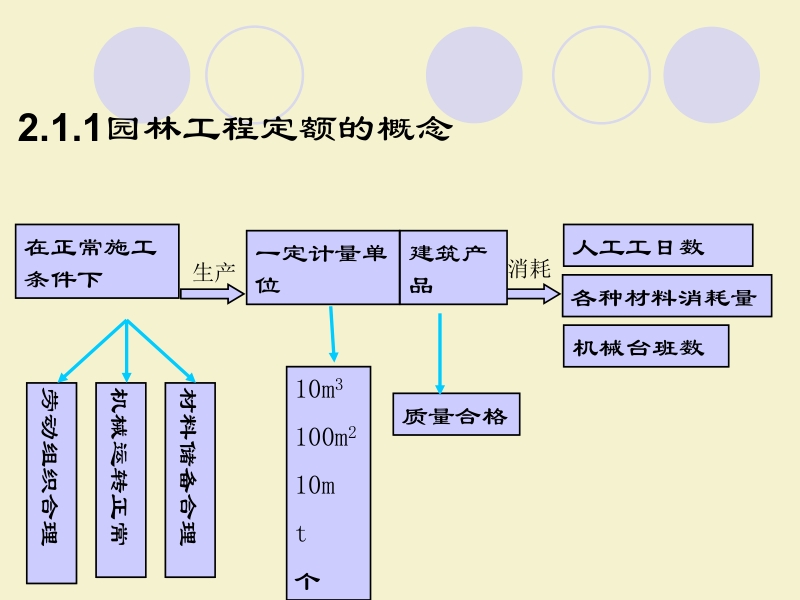 林工程招投标与预决算董仲国 第2章新.ppt_第3页