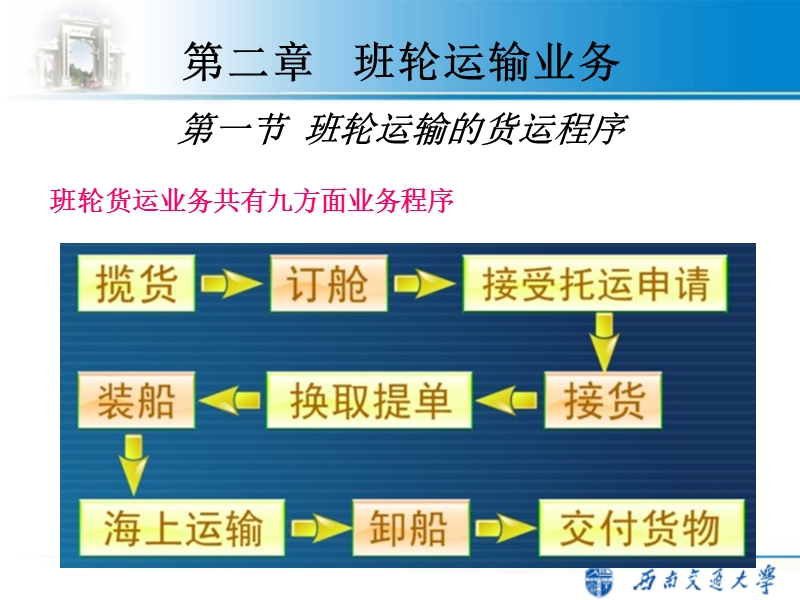 第二章_班轮运输业务1.ppt_第1页