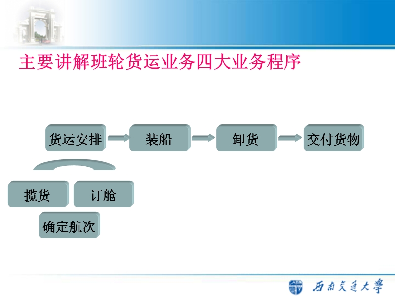 第二章_班轮运输业务1.ppt_第2页