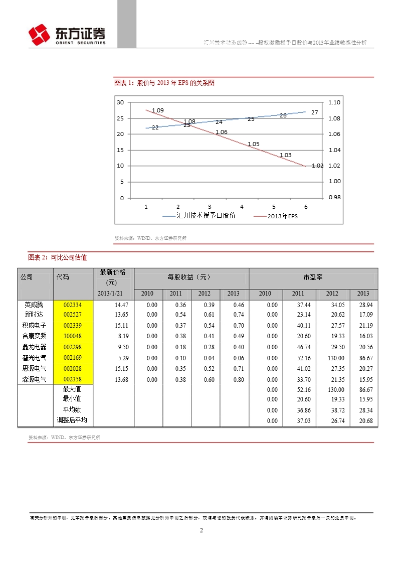 汇川技术(300124)动态跟踪：股权激励授予日股价与2013年业绩敏感性分析-2013-01-22.ppt_第2页