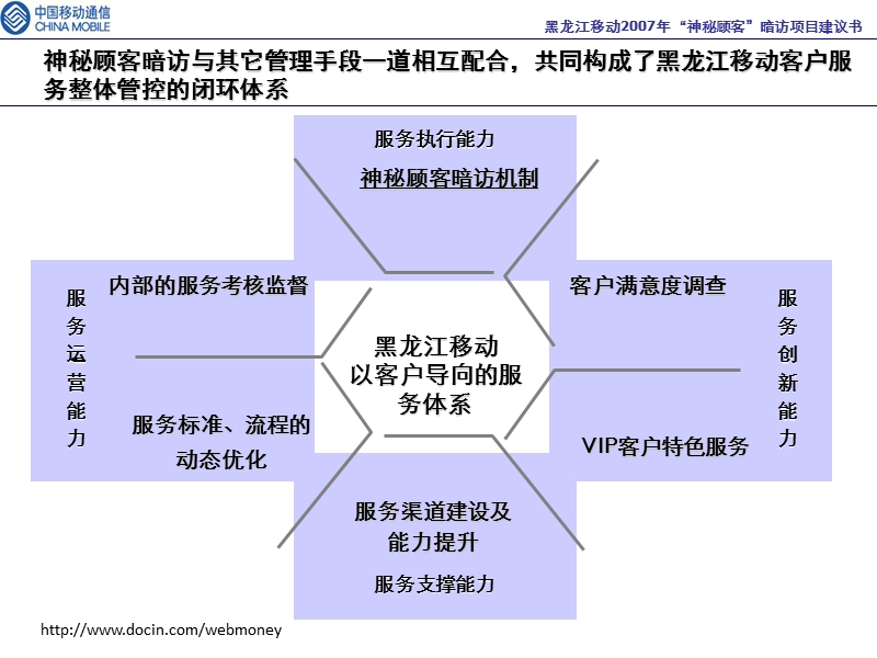 神秘顾客暗访项目建议书.ppt_第3页